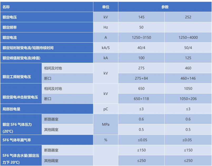 ZFW口-145/T3150-40型气体绝缘金属关闭开关设备